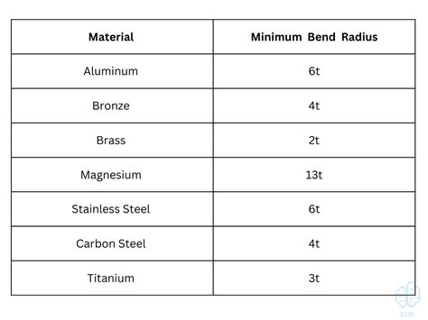 stainless steel sheet metal bend radius|steel bend radius chart.